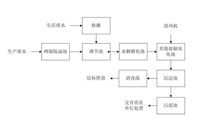 食品工業(yè)廢水處理需要用到的工藝詳解，看看你用對了嗎？